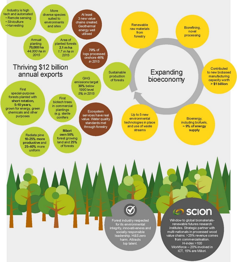 Scion - Commercial forestry in New Zealand