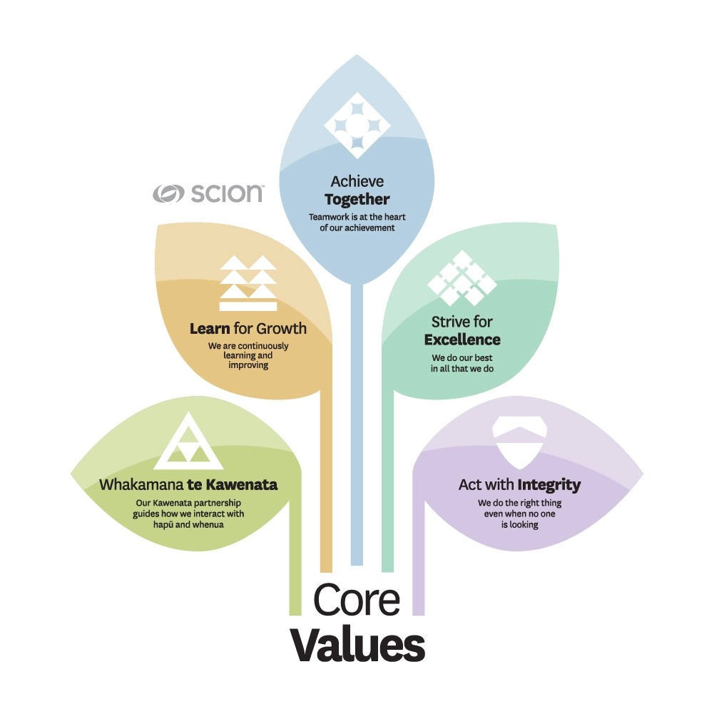 5 core values listed on leaf shapes